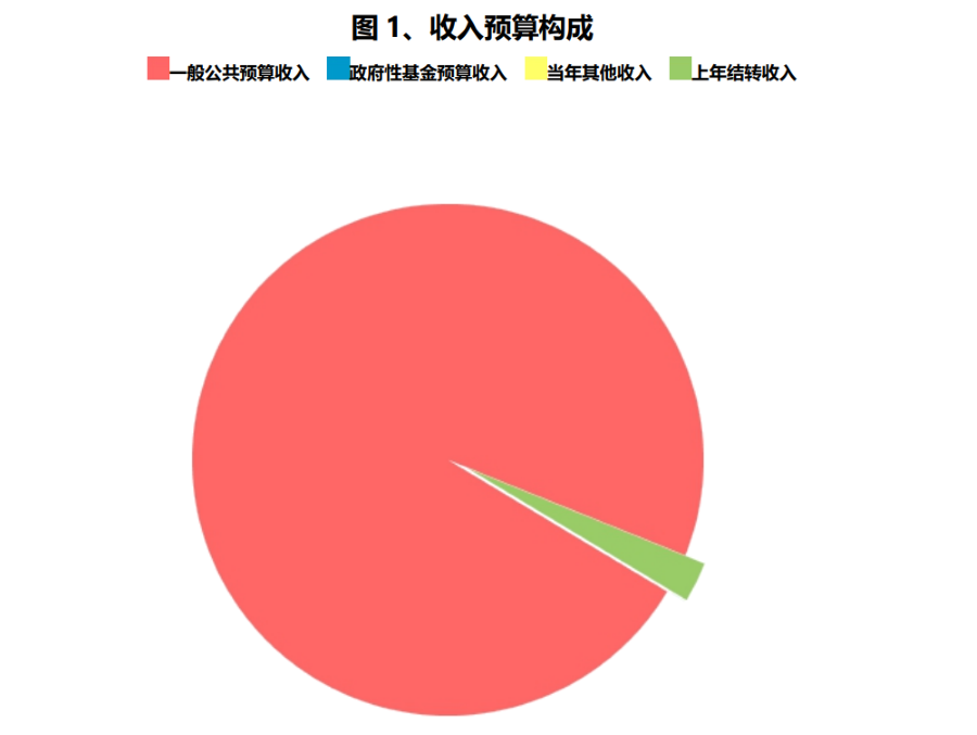 甘肃省党员教育中心2023年单位预算公开情况说明-甘肃组工网