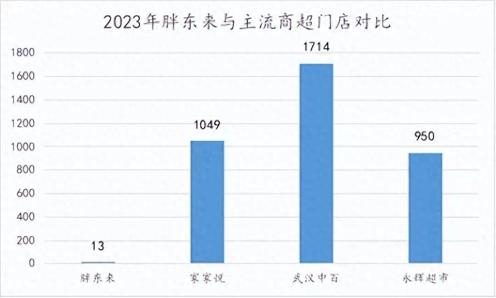 零售竞争激烈，胖东来为何难解永辉运营困境？深度解析
