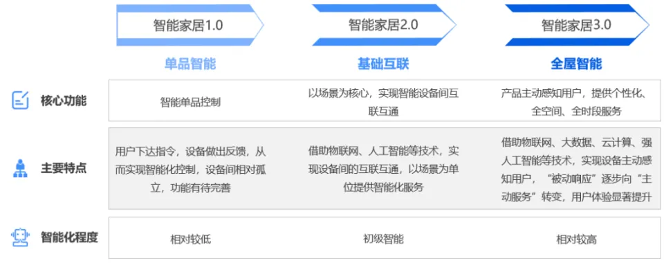 数字经济时代政策技术市场需求下的智能家居发展