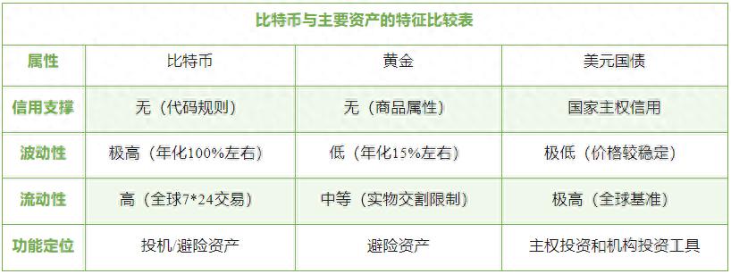 特朗普宣布建立战略比特币储备引发关注，需辨析其属性及影响