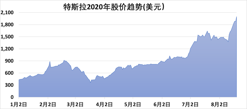 特斯拉股价突破2000美元创新高，国产Model Y明年初下线，电动汽车行业动态一览