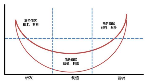 特斯拉汽车，用创新构建了一个完整的微笑曲线！-有驾
