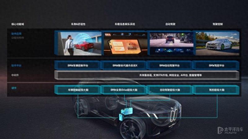 宝马集团3月25日在中国启动360度全链AI战略，秉持创新与责任并重理念