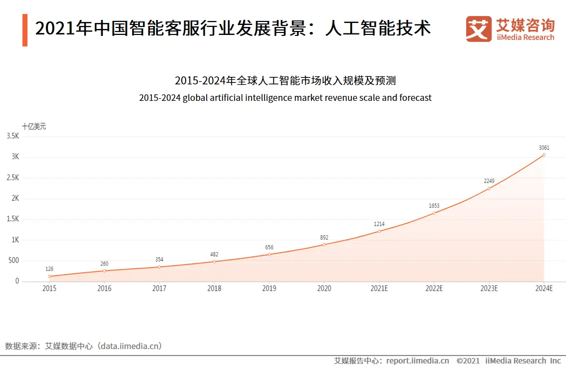 2021年中国智能客服行业发展背景：人工智能技术