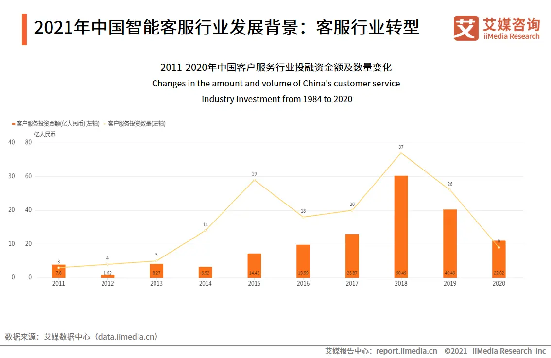 2021年中国智能客服行业发展背景：客服行业转型