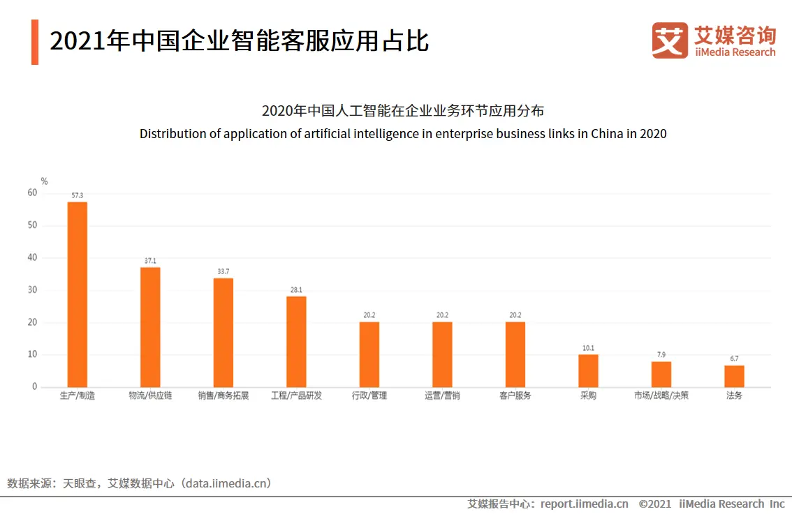 2021年中国智能客服应用占比