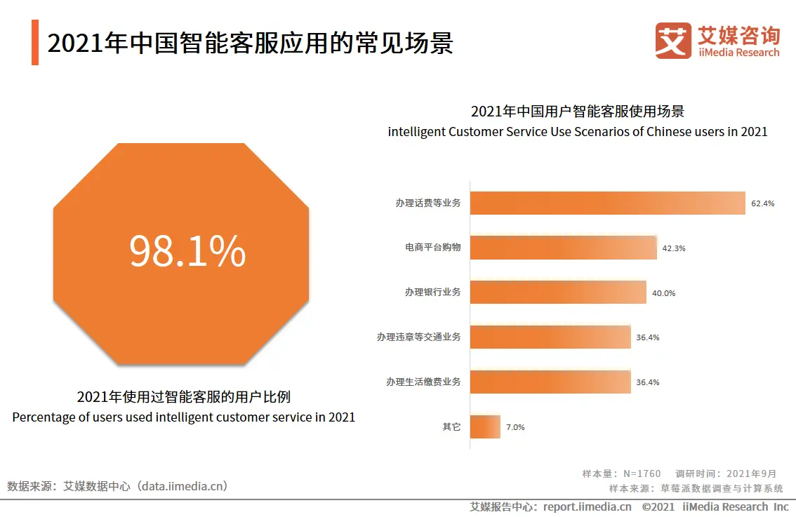 2021年中国智能客服应用的常见场景