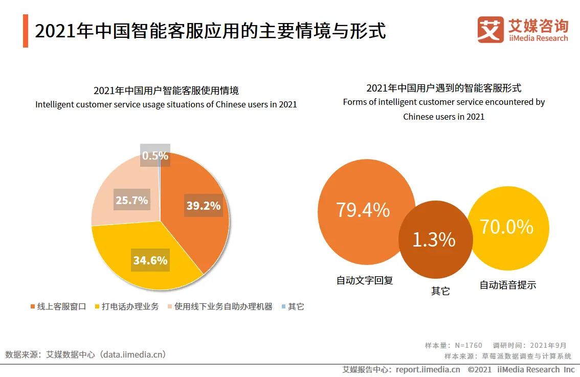 2021年中国智能客服应用的主要情境与形式