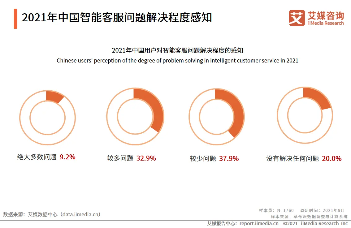 2021年中国智能客服问题解决程度感知