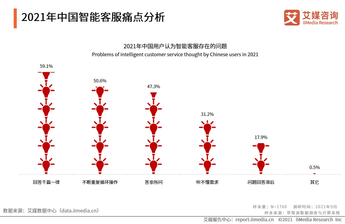 2021年中国智能客服痛点分析