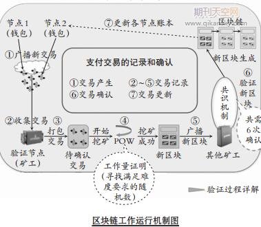 区块链技术在商业银行六大核心业务领域的应用分析与突破方向