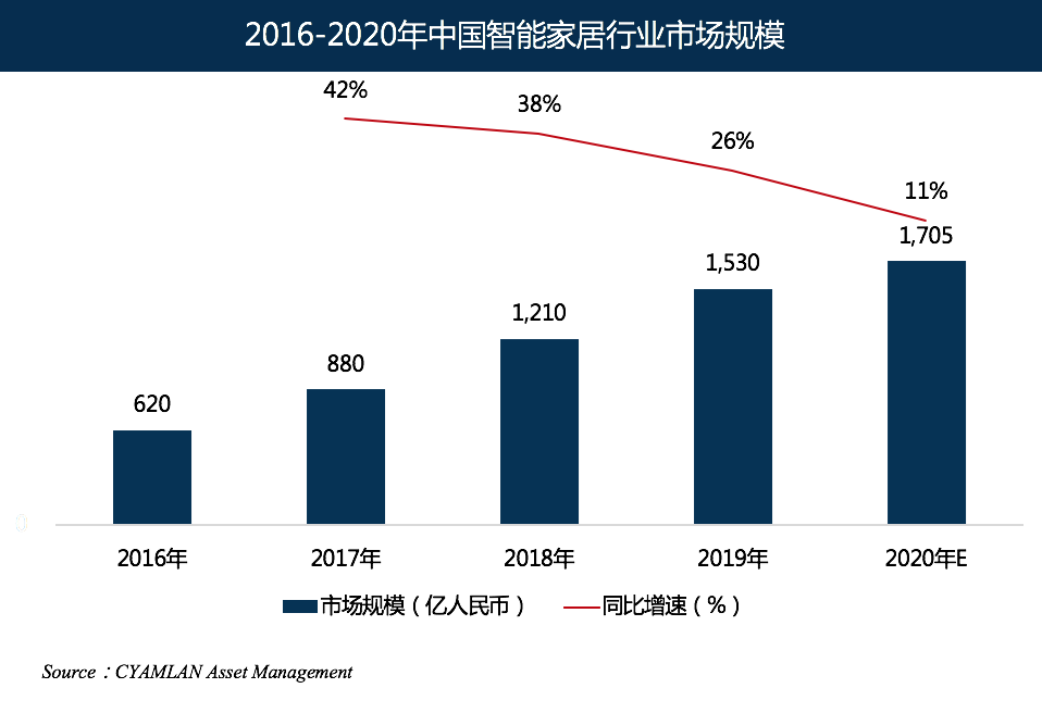 2021年中国智能家居行业趋势分析：市场规模突破1700亿，政策利好推动爆发增长