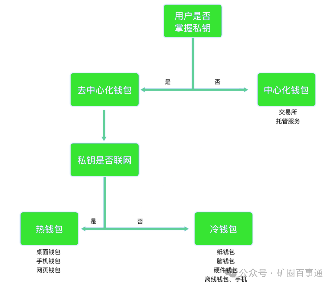 回顾区块链钱包发展史：从诞生到演进，见证数字货币钱包功能形态的显著升级