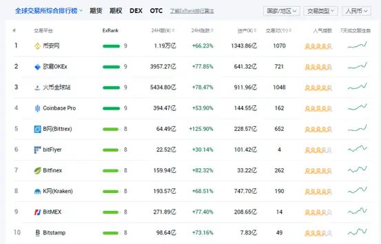 Coinbase 是一家运营加密货币交易平台的美国上市公司。该平台被广泛认为是购买比特币的可靠且信誉良好的平台，因此对美国交易者来说是一个有吸引力的选择。Coinbase 受欢迎的主要原因之一是它已成_比特交易_比特交易平台是怎么盈利的