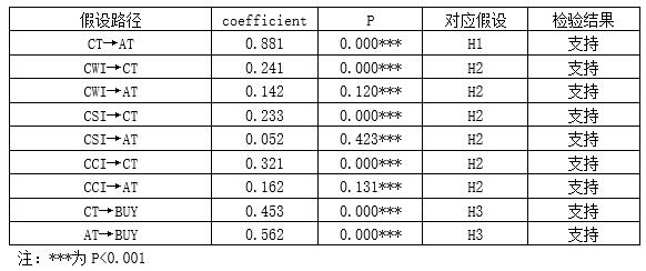 表3  假设检验结果