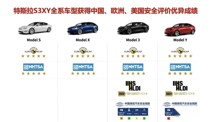 特斯拉3c认证_特斯拉Model Y荣获2024年IIHS最高安全车型认证_特斯拉认可的第三方认证机构