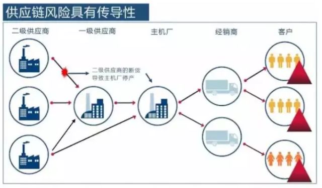 供应链金融中保兑仓与融通仓融资模式的风险及应对措施详解
