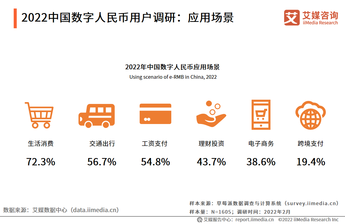 2022中国数字人民币用户调研：应用场景与发展前景深度分析
