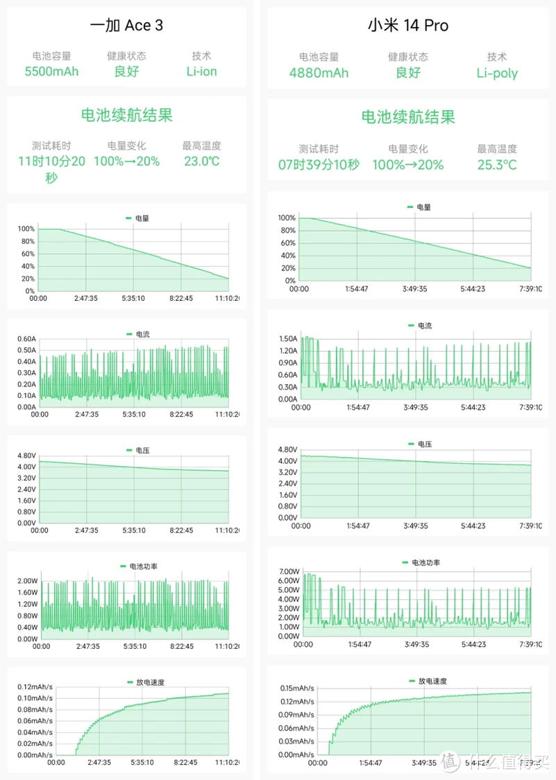 价差3000，小米14pro和一加ACE3续航实测对比