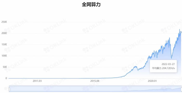 比特币总量限制_加密比特币用户_有限供应：大多数加密货币的供应量都是固定的或有上限的，以造成稀缺性。例如，比特币的供应量上限为 2100 万。