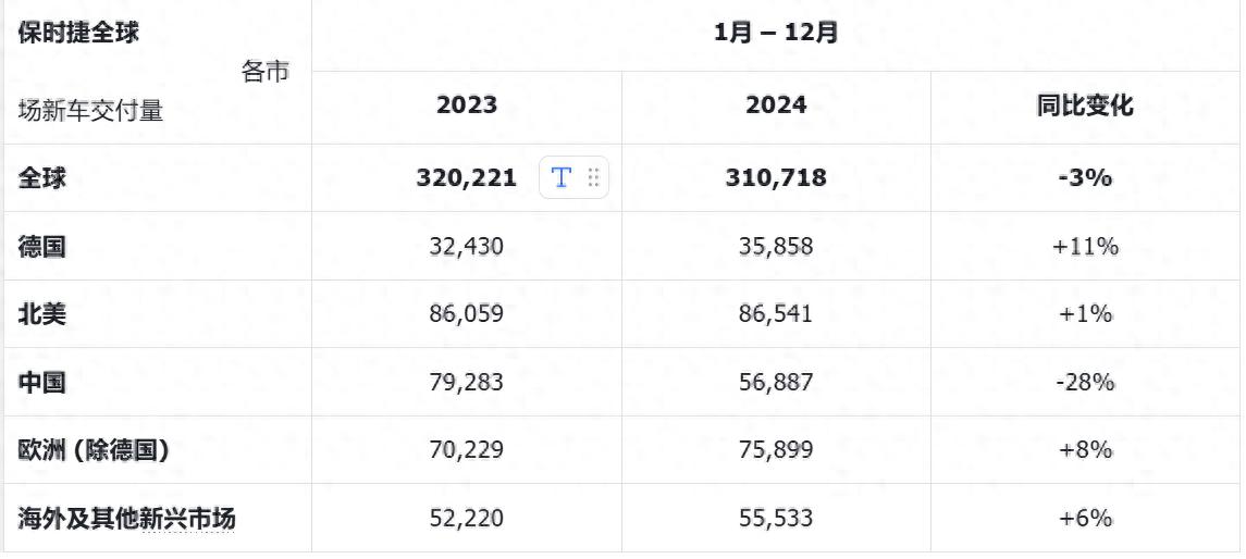 2024年保时捷全球新车交付量达310,718辆，新能源车占比提升至27%