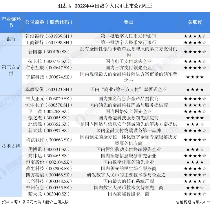 洞察2022：中国数字人民币行业竞争格局及市场份额解析