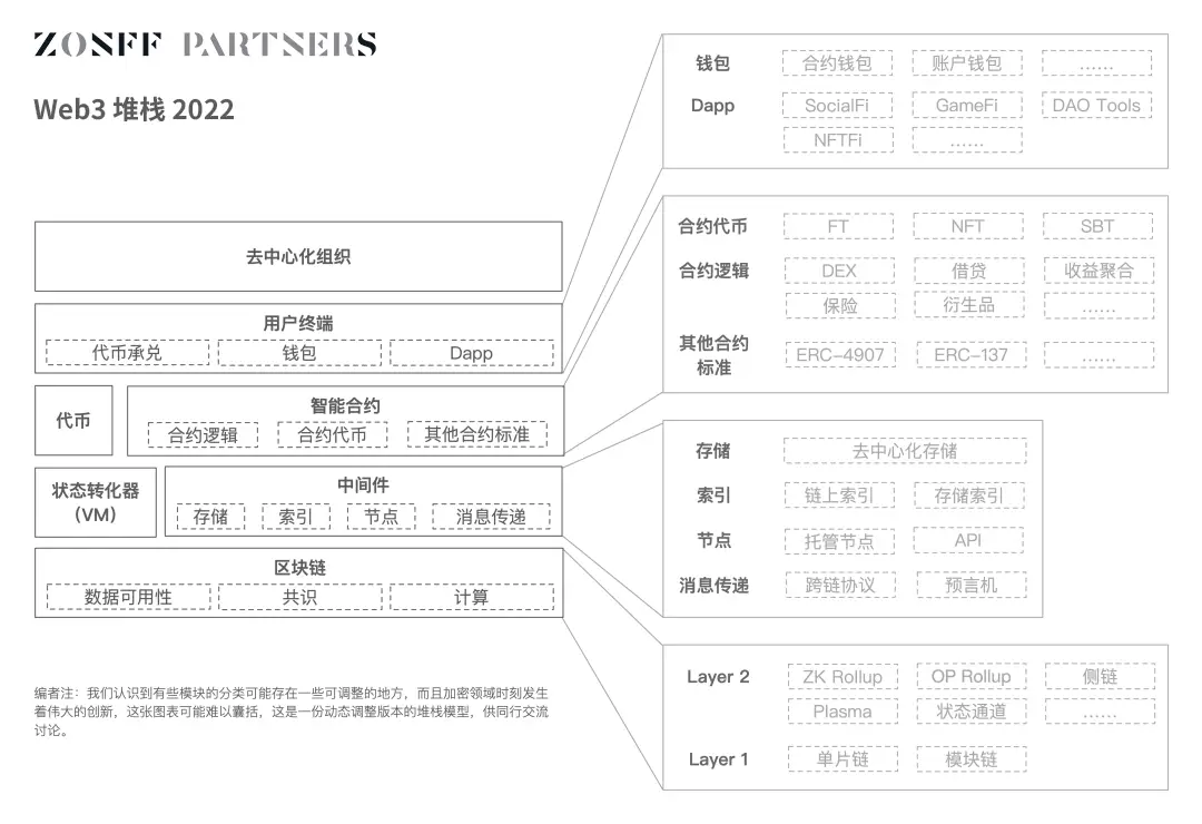 区块链技术下的Web3：价值互联网中智能合约的角色及价值
